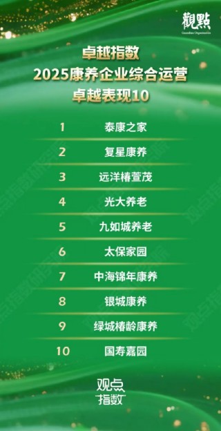 椿萱茂位列「2025康养企业综合运营卓越表现榜」第三