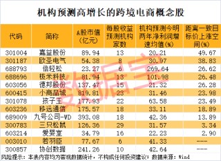 尾盘突然暴拉，000510被“抄底”！敦煌网火了，机构看好这些跨境电商概念股