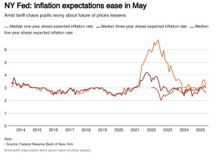 纽约联储调查：5月消费者通胀预期全面降温！