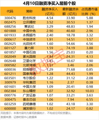 杠杆资金大幅加仓股名单！22股加仓超亿元