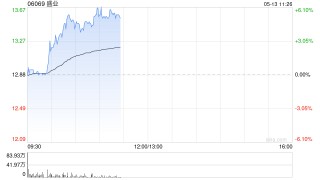 盛业早盘涨近5% 拟折让约6.91%配股净筹约2.09亿港元