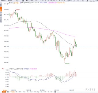 日本央行加息预期升温，美元兑日元持续走弱