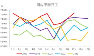 甲醇热点评论：甲醇还能上涨多少？