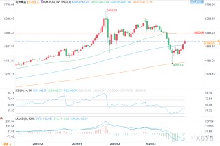 黄金技术性修复，近期涨幅已存在透支？