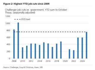 今年美国裁员人数已创2009年以来最高，“不招聘也不裁员”的就业市场认知正被打破