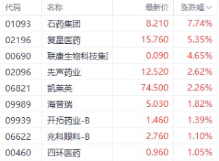 50亿美元海外授权创近期新高 石药集团飙涨近8%