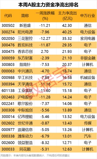 002242，“一”字涨停，公司：股民炒错了！本周资金抢筹股出炉