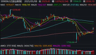 三大股指集体翻红，#A股#再上热搜！航天军工板块多股“20cm”涨停