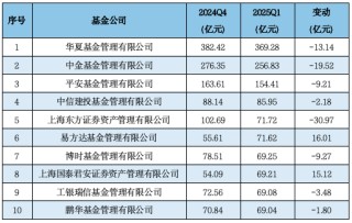济安金信Q1公募基金规模分析：易方达、华夏、广发、富国、嘉实、南方、博时、华泰柏瑞等位列非货规模前十