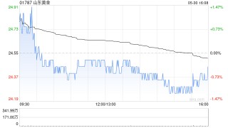 建银国际：上调山东黄金目标价至27.3港元 维持“跑赢大市”评级