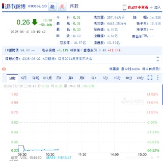 鹏博士“告别”A股 盘中跌近60%触发临停！信披违规面临股民索赔