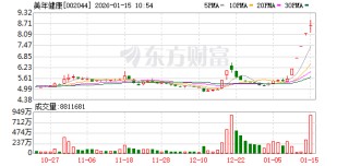 美年健康成交额创上市以来新高