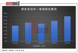 拼多多的“慢财报”背后：投入千亿扶持生态，蓄力未来增长