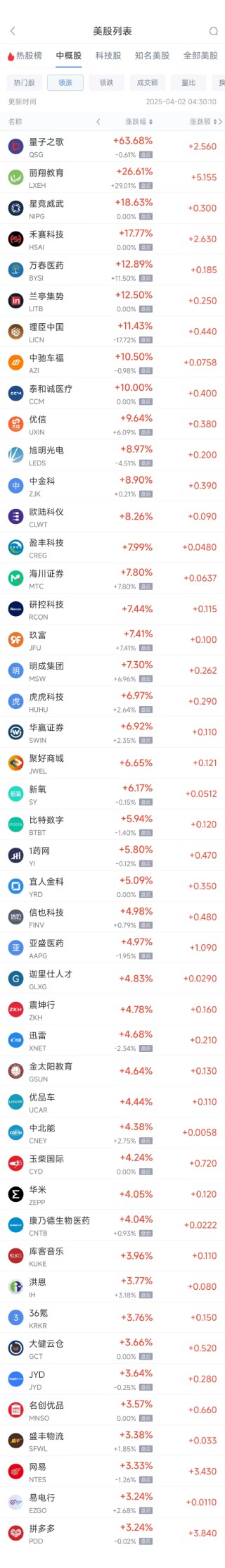 周二热门中概股多数上涨 拼多多涨3.24%，联电跌2.38%