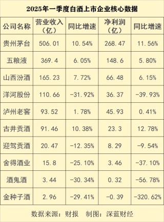 白酒上市公司的2024很难，2025开局……
