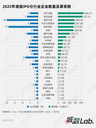 城数Lab. | 港股IPO狂飙，哪些城市赢了？