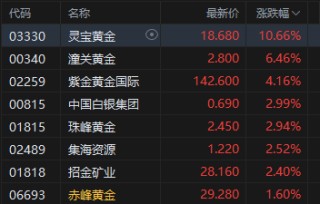 午评：港股恒指跌0.43% 科指跌0.68% 黄金股普涨 中资券商股走弱 宝济药业首日涨超125%