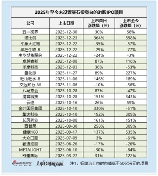 优乐赛共享港股上市在即：公开认购超4000倍 暗盘小幅破发 行业高度分散且2025年收入增速疲软 净利持续下滑
