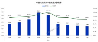 国航、南航、东航、川航等多家航司发布通知：涉日机票可免费退改！航司市场人士：温暖的东南亚或将接过这波“红利”