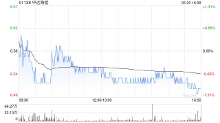 中远海能获Pacific Asset Management Co., Ltd.增持778.6万股 每股作价约6.66港元