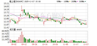 煌上煌：截至11月20日股东总户数为33854户