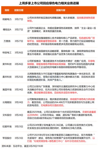 事关锂电池、绿色电力概念！多只核心标的透露最新业务进展
