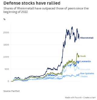 这些图表展现欧洲国防行业的扩张规模