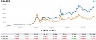 华夏基金2025年业绩快报出炉：营收96亿元同比增长20%，净利润24亿元同比增长11%