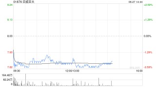 高盛：料百威亚太次季EBITDA跌12.6% 目标价下调至9港元 维持“买入”评级