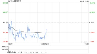 交银国际：维持腾讯控股“买入”评级 第三季度业绩超预期