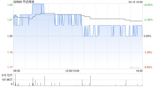 中远海发于4月10日斥资436.24万元回购150万股A股