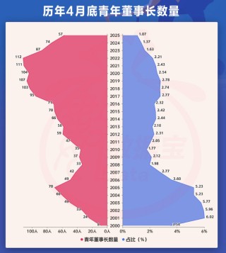 A股青年董事长画像来了！“00后”闪亮登场，更注重研发，营收普遍向好