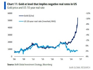 美银Hartnett：终结"黄金大牛市"的只能是"更大的事件"