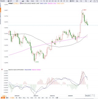 美联储偏鹰导致英镑承压回落，等待企稳