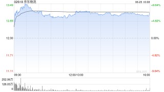 花旗：予京东物流目标价18港元 招募全职骑手参与京东外卖配送具协同效应