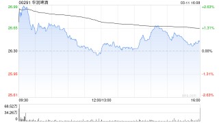 里昂：华润啤酒去年调整后纯利稍胜预期 评级“跑赢大市”