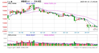 长江有色：18日碳酸锂震荡偏弱 关税扰动供给压力持续强化