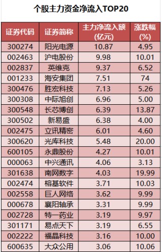 数据复盘丨CPO、锂矿等概念走强 龙虎榜机构抢筹15股