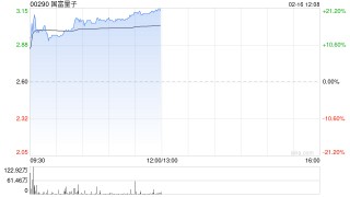 国富量子早盘大涨逾18% 获纳入恒生综合指数公司有望纳入港股通
