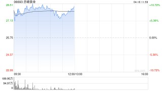黄金股早盘集体高开 赤峰黄金涨逾7%山东黄金涨逾4%