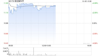 微创脑科学盘中涨超5% 微创医疗终止合并微创脑科学