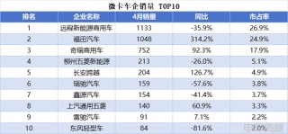 小卡销量持续走高，远程蝉联4月微小卡双冠，福田/开瑞销量差距缩小
