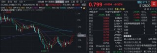 跷跷板效应再现？华宝基金百亿银行ETF（512800）稳步5连阳，杭州银行又新高！机构：银行估值重塑窗口开启