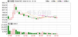 摩尔线程预计2025年营收14.5亿元至15.2亿元 亏幅收窄