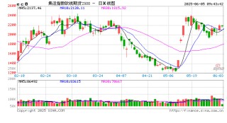 开盘|国内期货主力合约涨跌不一 集运欧线、焦煤涨近2%
