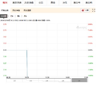 快讯：国投白银LOF场内连续5日跌停 溢价率降至30%以下