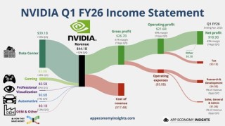 顶住出口限制压力！英伟达Q2料H20收入减少80亿，总收入仍符合预期