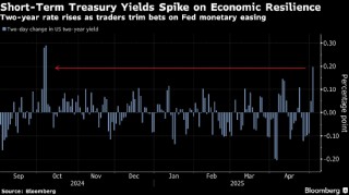 特朗普力促降息遇阻：债券交易员与美联储观望预期趋同