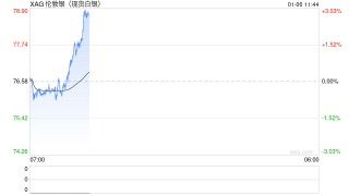 快讯|现货白银站上78美元关口 日内涨超2%