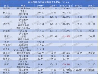 薪酬百强榜！新华全面涨薪，太保大降，高管薪资水平分化，低薪高管占比增加